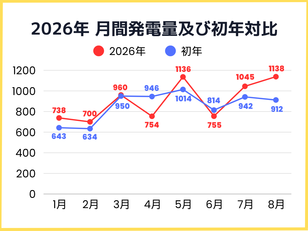 2026年1月〜8月の月間発電量及び初年対比グラフ