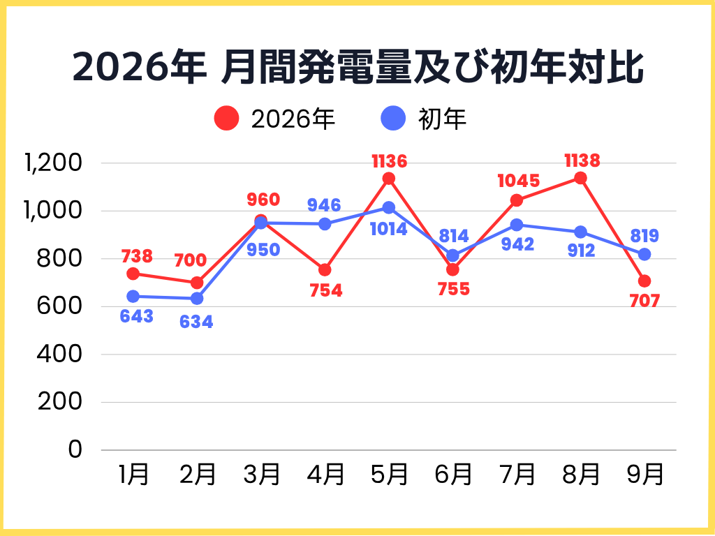 2026年1月〜9月の月間発電量及び初年対比グラフ