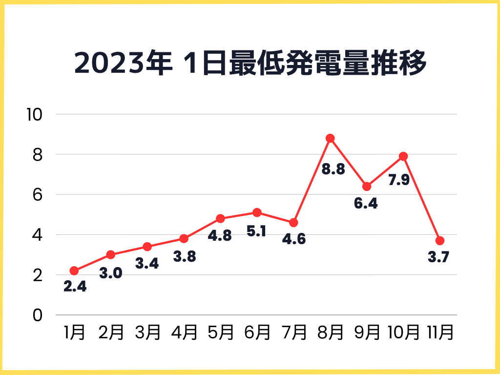 2023年1日の最低発電量推移グラフ
