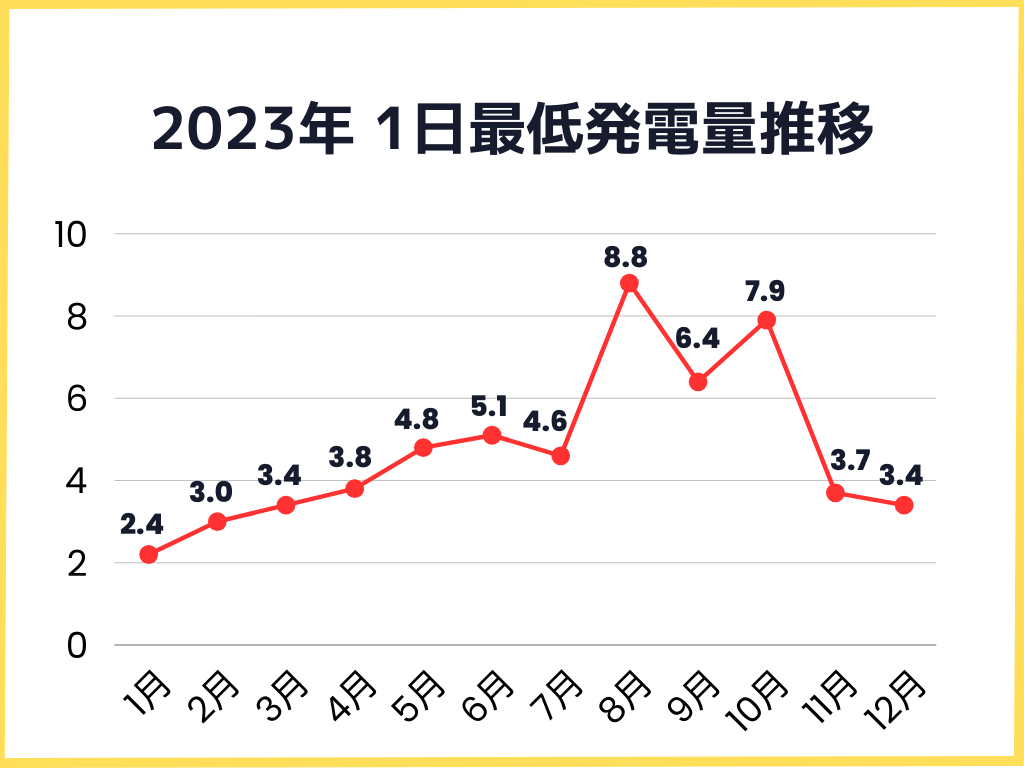 2023年1日の最低発電量推移グラフ