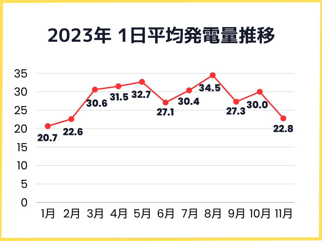 2023年1日の平均発電量推移グラフ