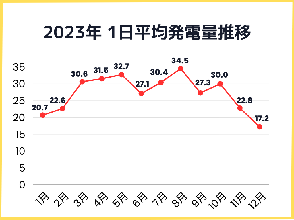 2023年1日の平均発電量推移グラフ