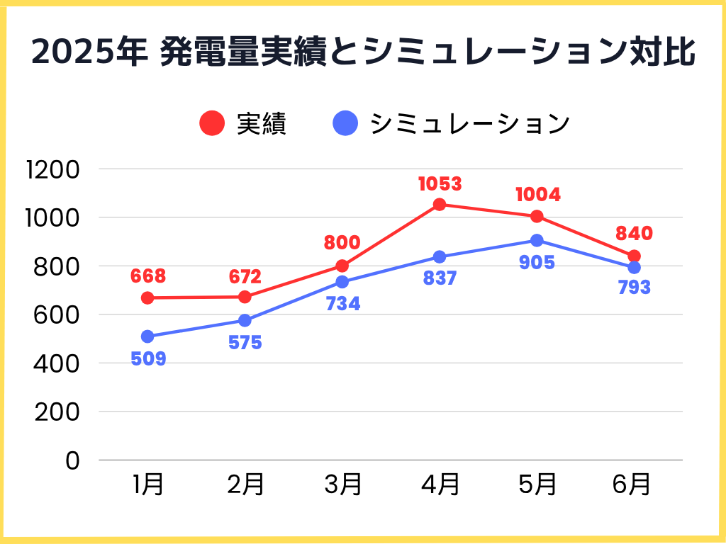 2025年発電量実績とシミュレーションとの比較グラフ