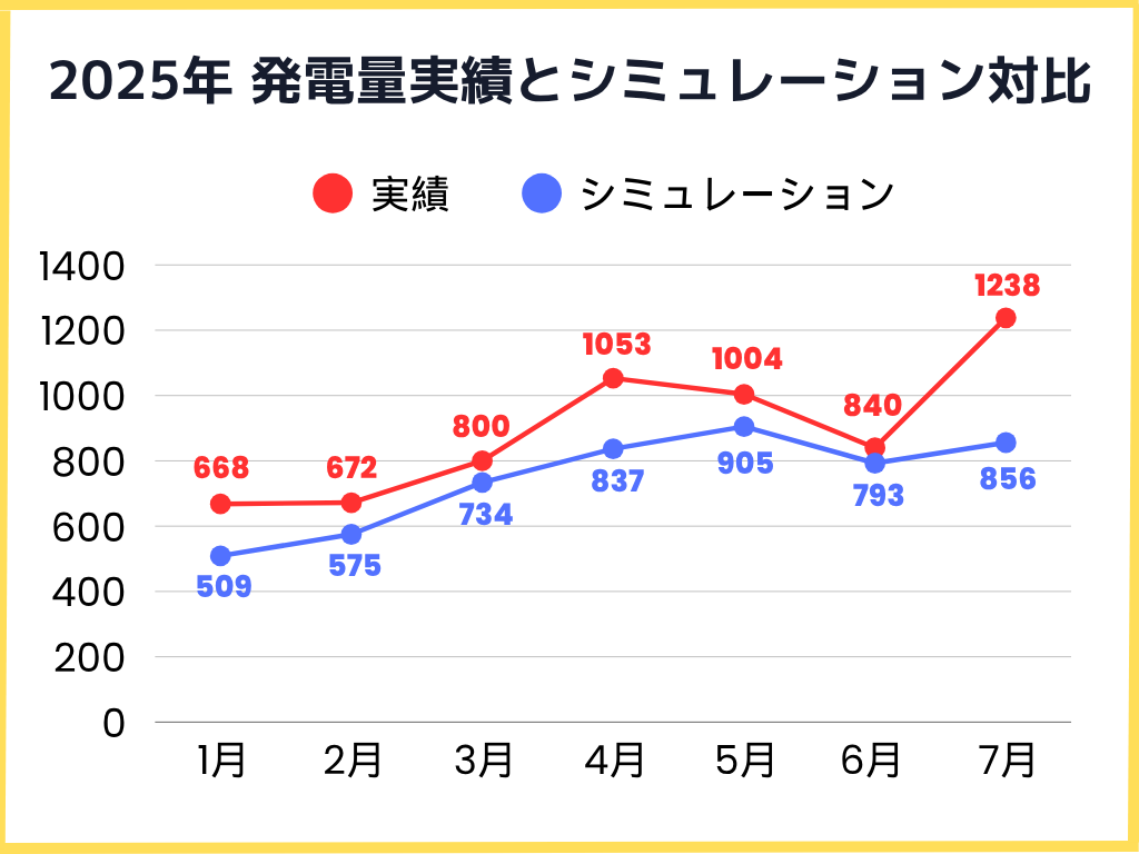 2025年発電量実績とシミュレーションとの比較グラフ
