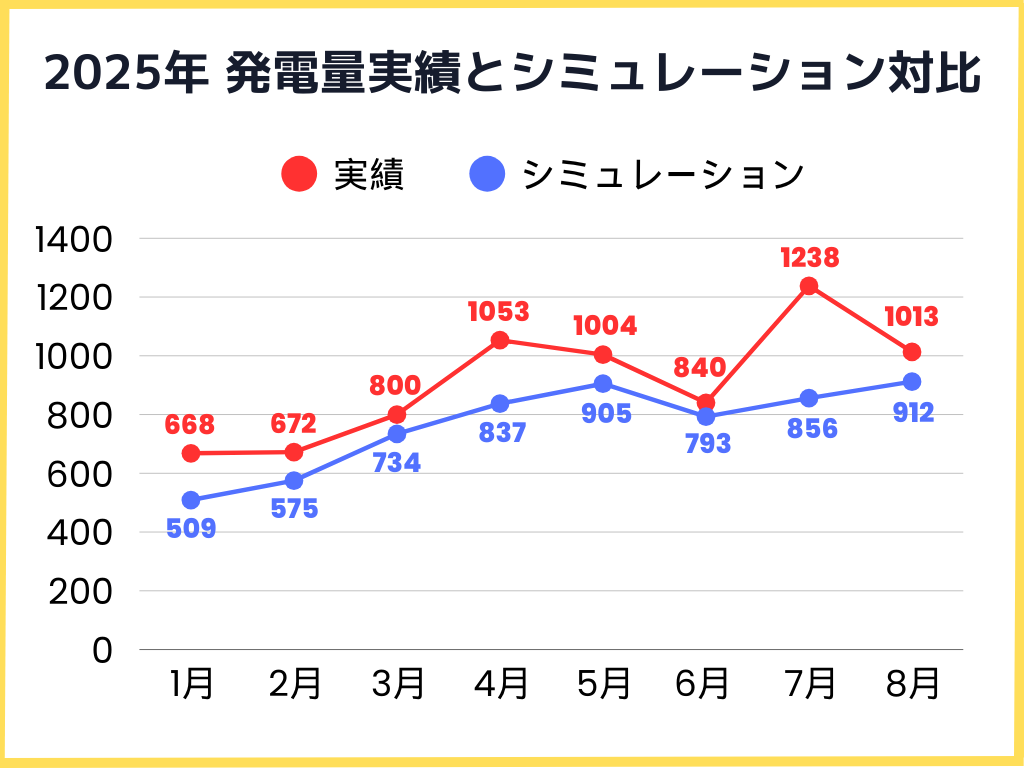 2025年発電量実績とシミュレーションとの比較グラフ