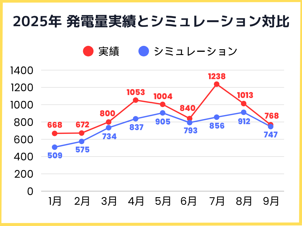 2025年発電量実績とシミュレーションとの比較グラフ
