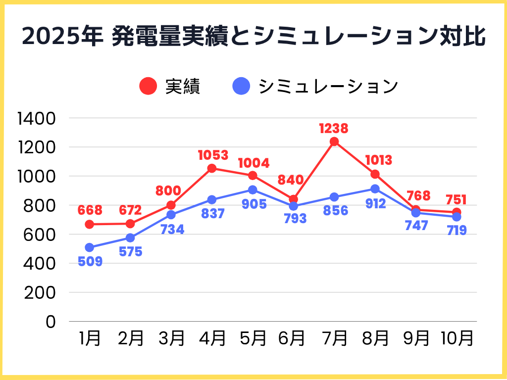 2025年1月〜10月の発電量実績とシミュレーションとの比較グラフ