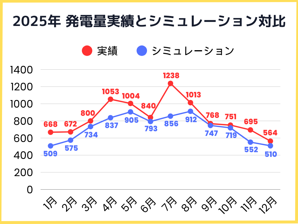 2025年1月〜12月の発電量実績とシミュレーションとの比較グラフ