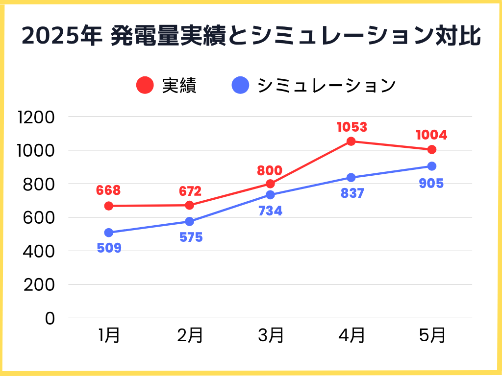 2025年発電量実績とシミュレーションとの比較グラフ