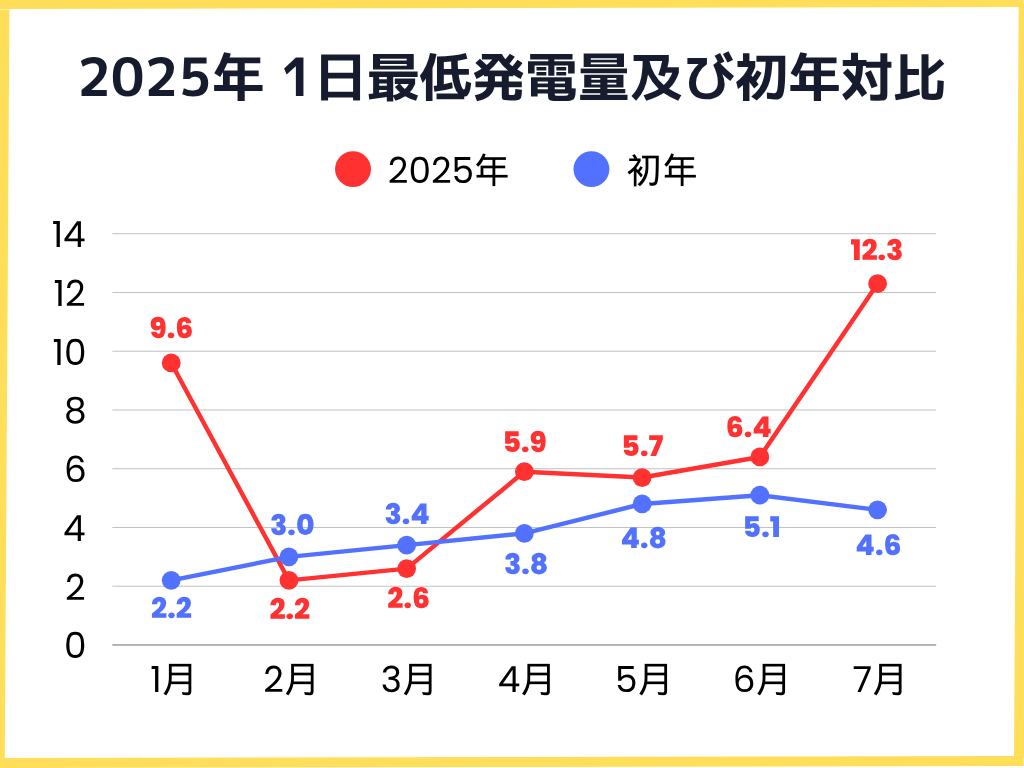 2025年月毎の1日の最低発電量及び初年対比グラフ