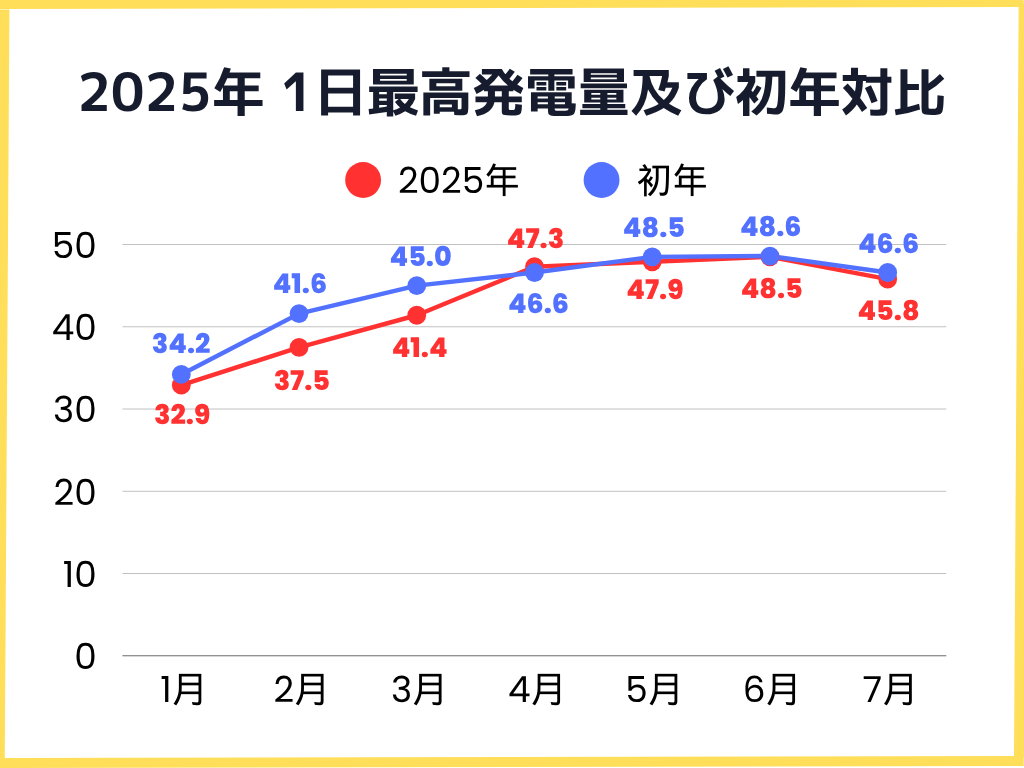 2025年月毎の1日の最高発電量及び初年対比グラフ