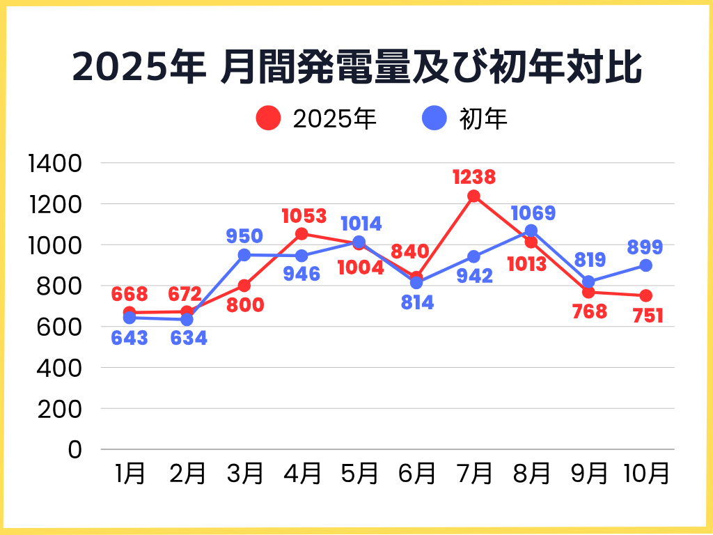 2025年1月〜10月の月間発電量及び初年対比グラフ