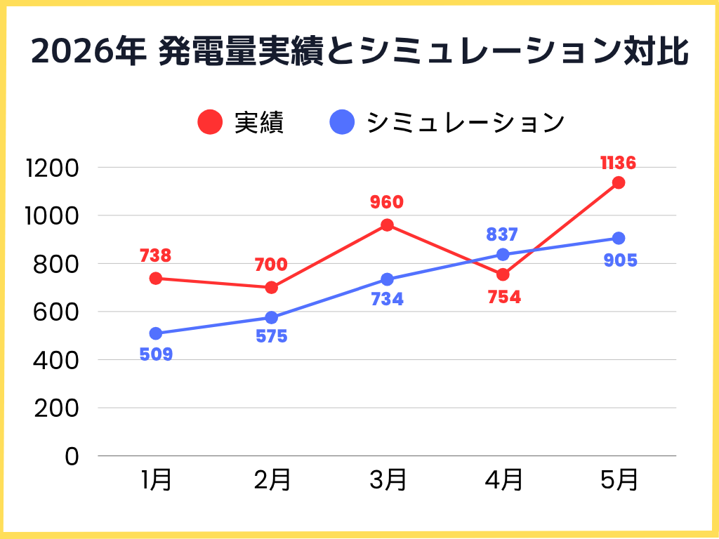 2026年1月〜5月の発電量実績とシミュレーションとの比較グラフ