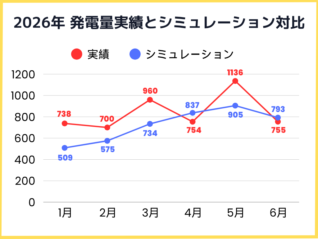 2026年1月〜6月の発電量実績とシミュレーションとの比較グラフ