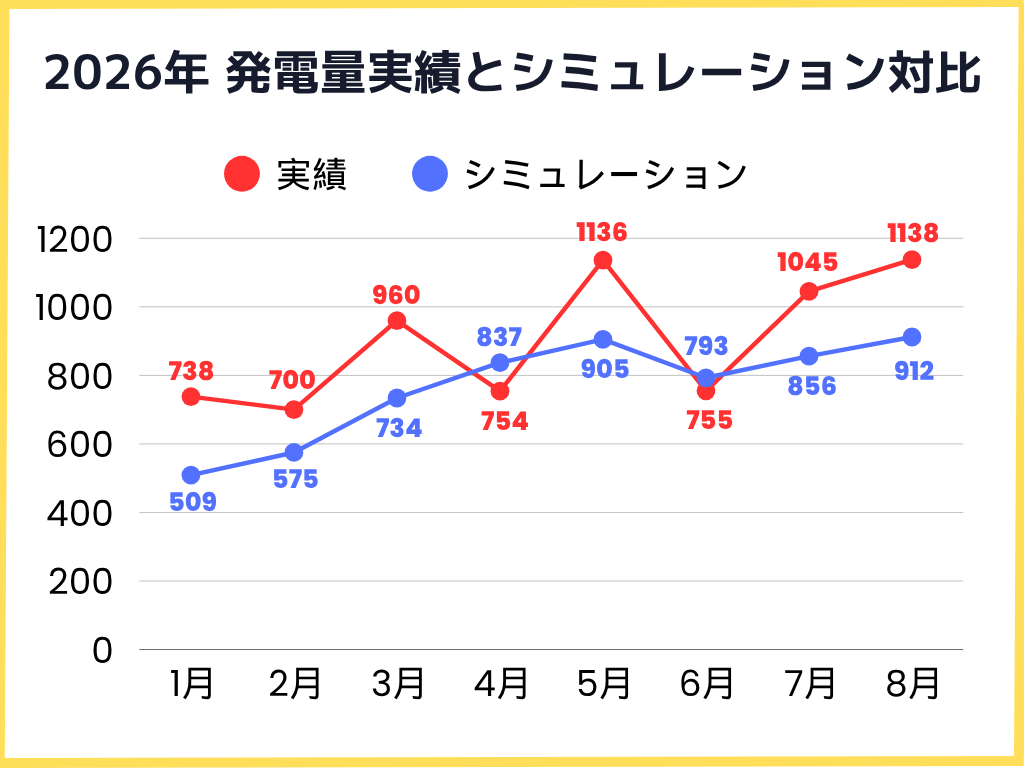 2026年1月〜8月の発電量実績とシミュレーションとの比較グラフ