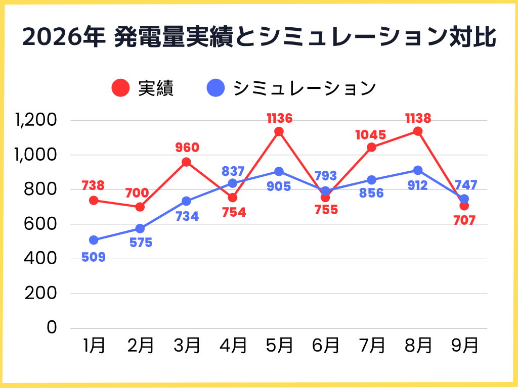 2026年1月〜9月の発電量実績とシミュレーションとの比較グラフ