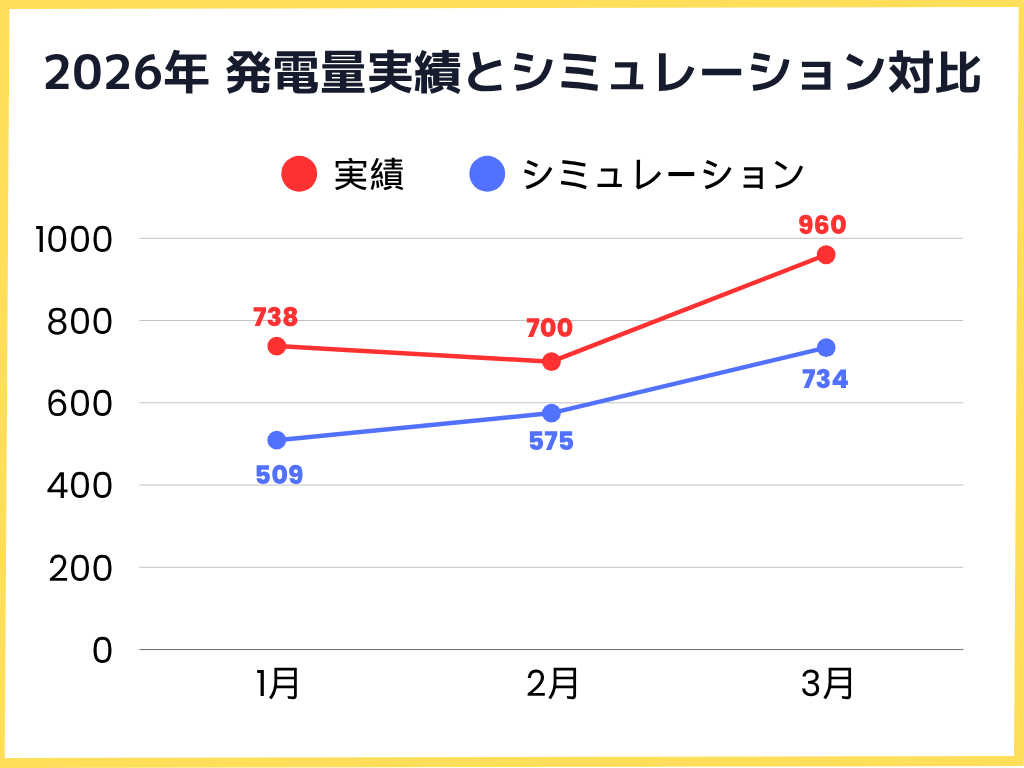 2026年1月〜3月の発電量実績とシミュレーションとの比較グラフ