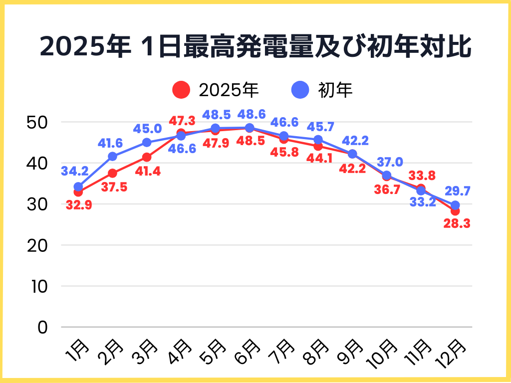 2025年1月〜12月の1日の最高発電量及び初年対比グラフ