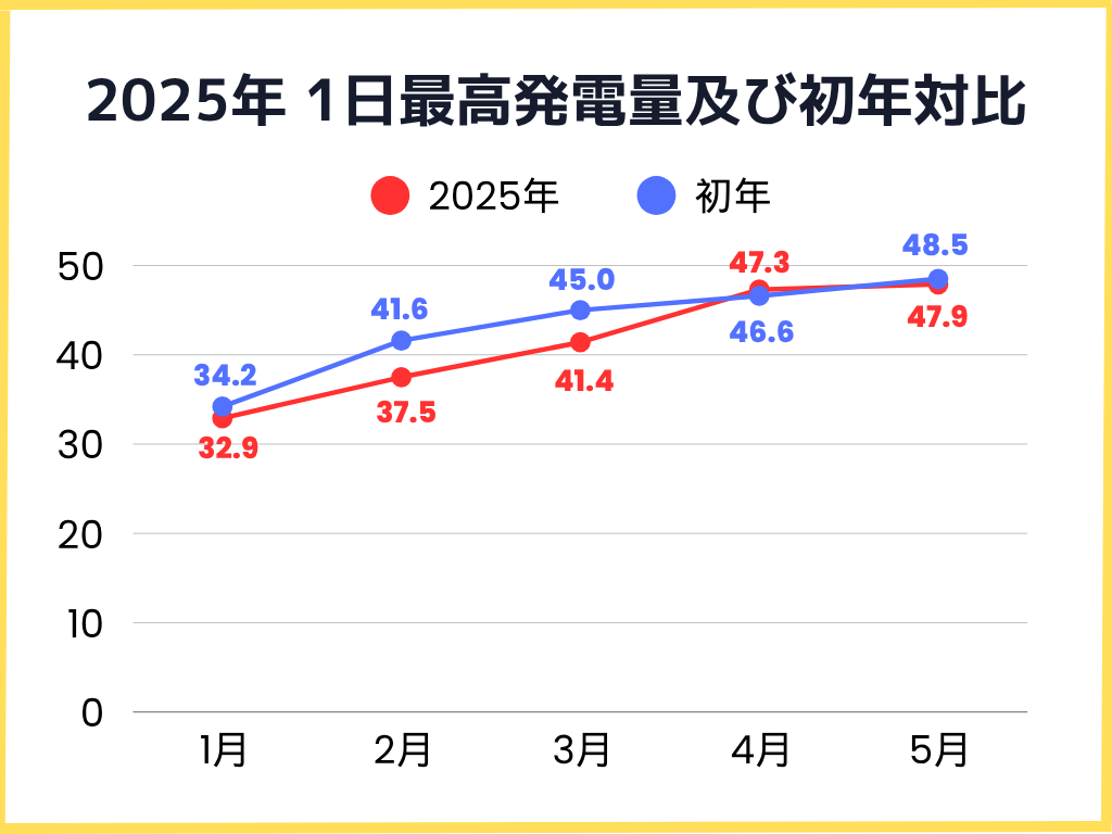 2025年月毎の1日の最高発電量及び初年対比グラフ