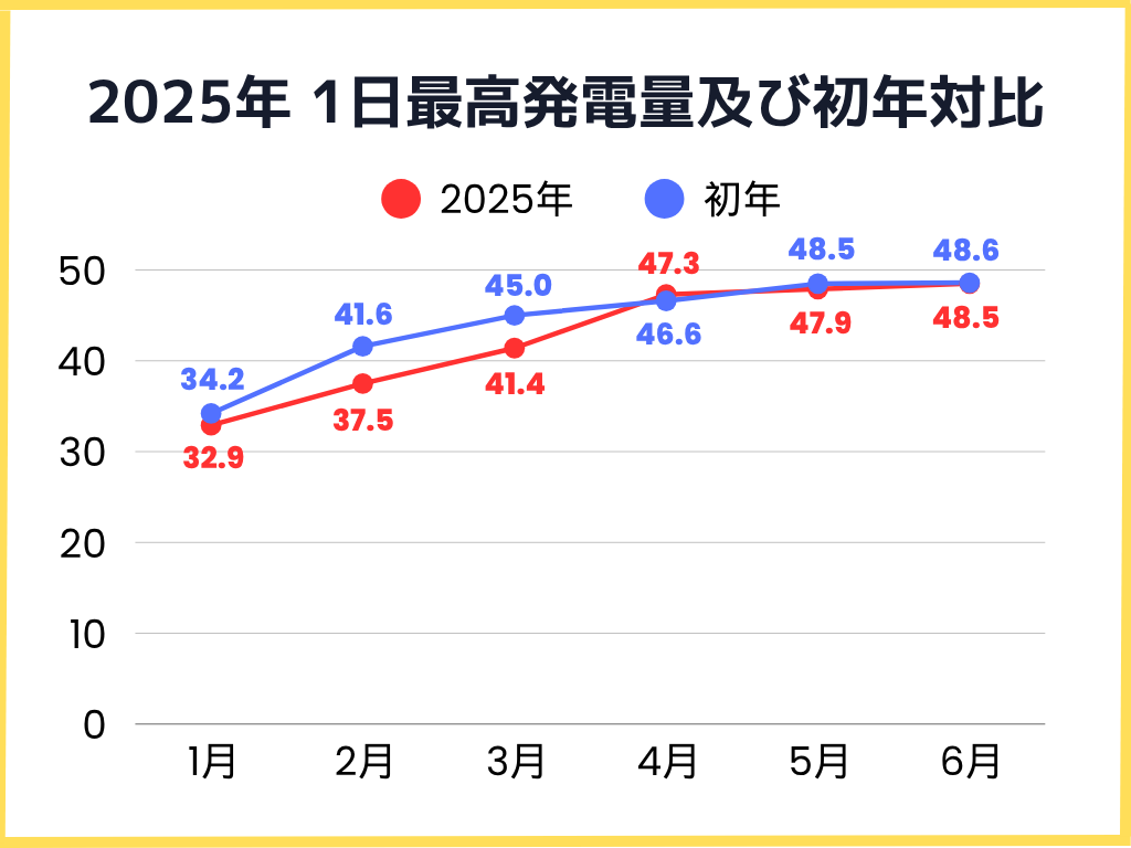 2025年月毎の1日の最高発電量及び初年対比グラフ