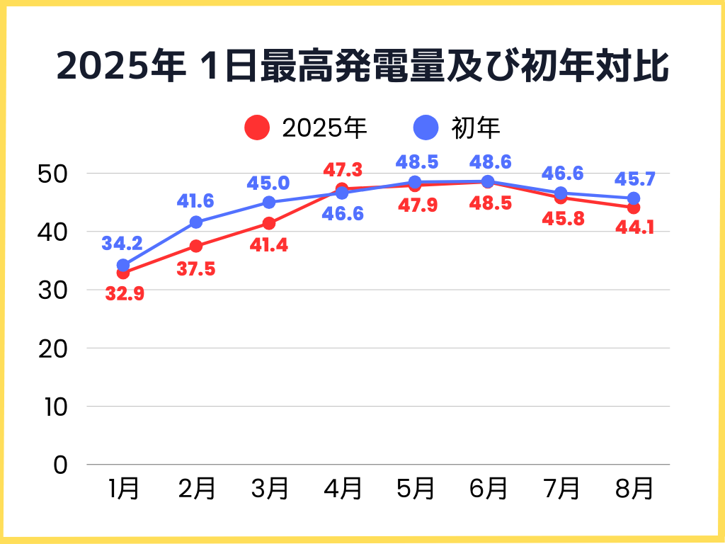 2025年月毎の1日の最高発電量及び初年対比グラフ