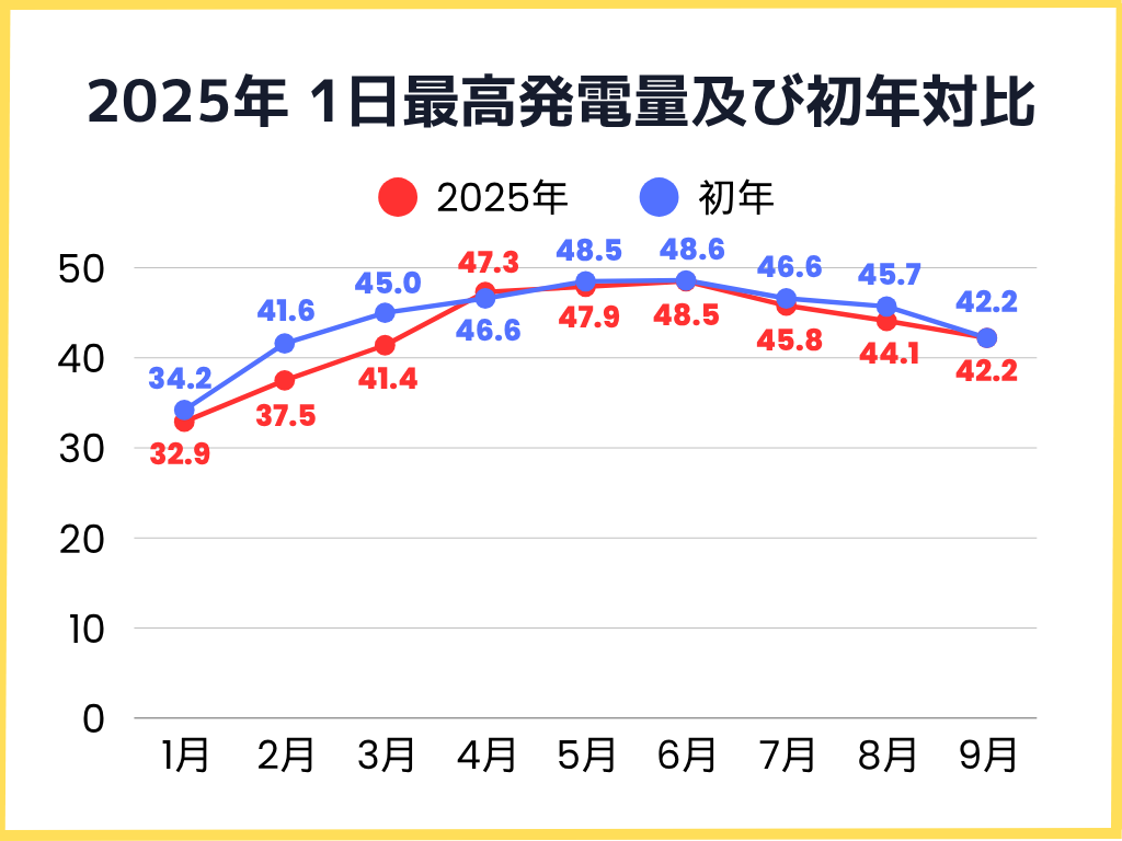 2025年月毎の1日の最高発電量及び初年対比グラフ
