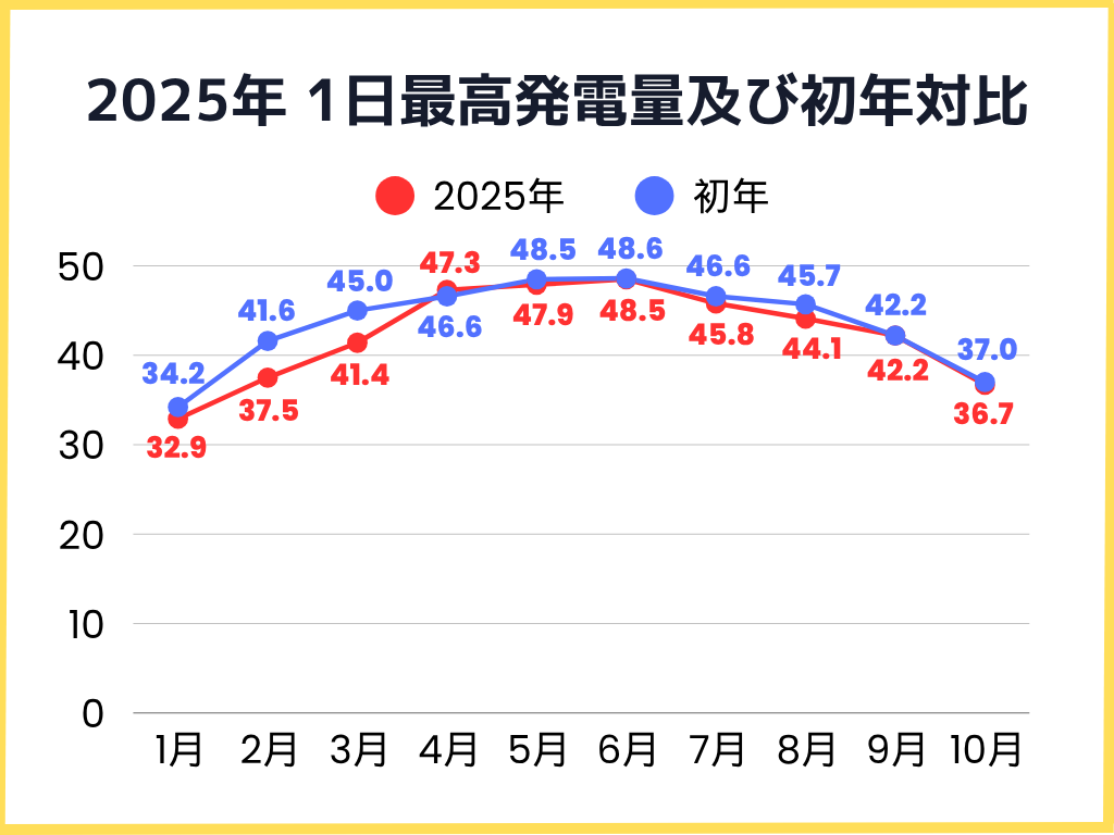 2025年1月〜10月の1日の最高発電量及び初年対比グラフ