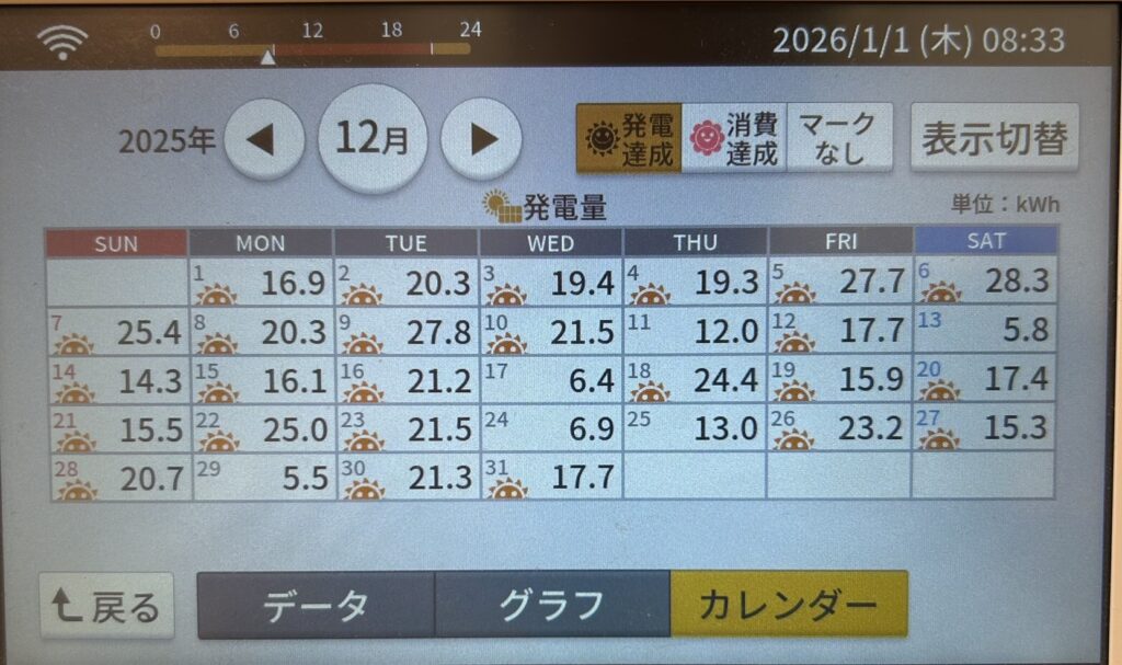 2025年12月発電量実績カレンダー写真