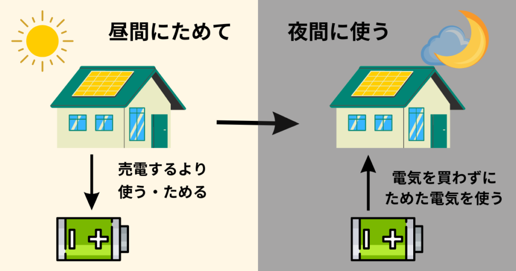 蓄電池の効果的な運用方法の図解