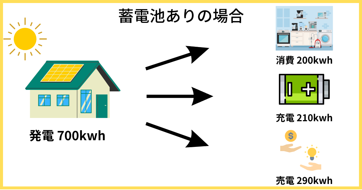 蓄電池ありの場合の売電量図解