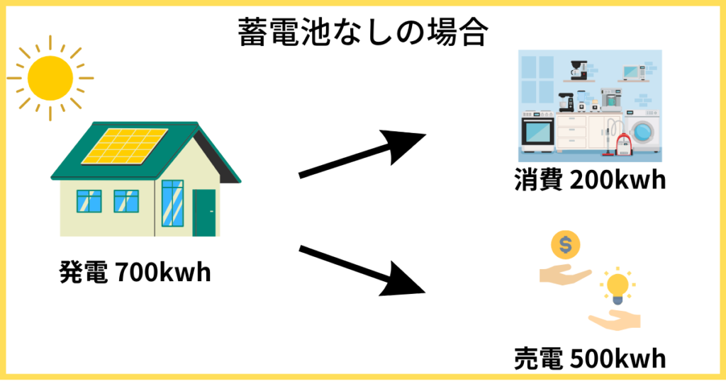 蓄電池なしの場合の売電量図解
