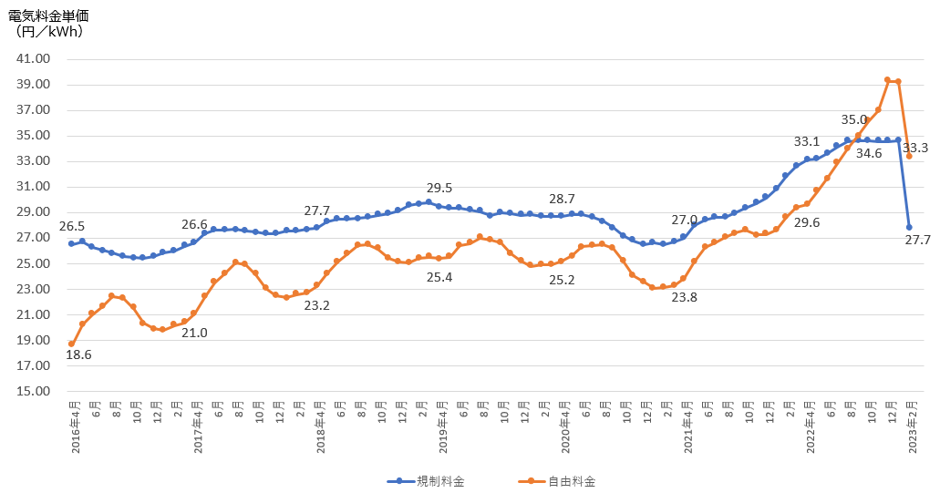 電気代推移グラフ