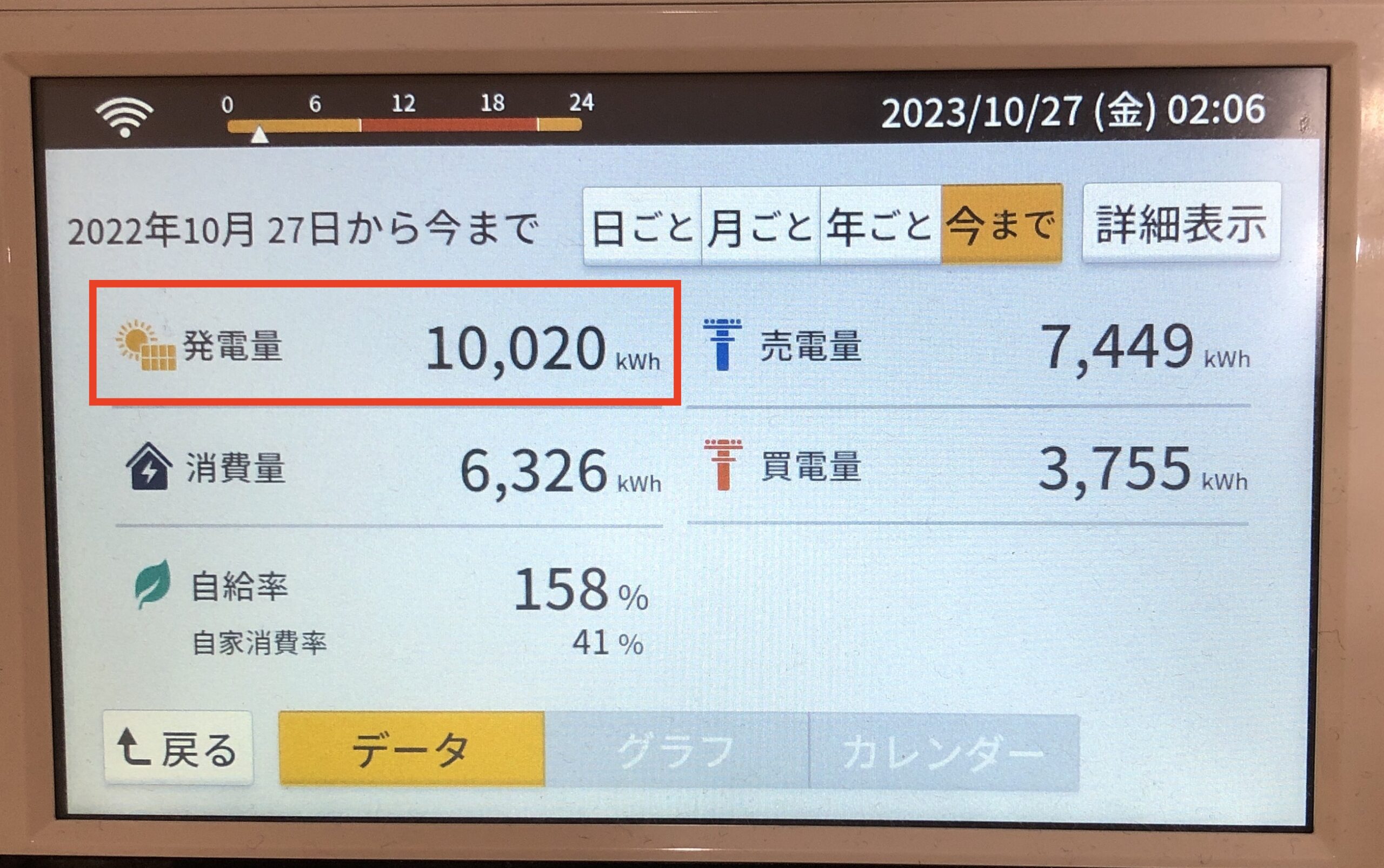 太陽光発電設置から１年目の年間発電量実績写真