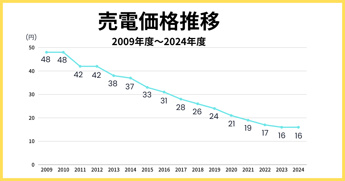 売電価格推移グラフ(2009年度〜2024年度)