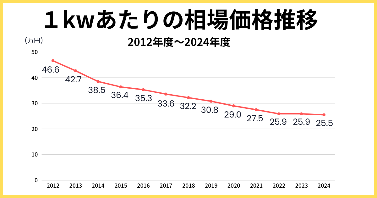 経済産業省が公開してる太陽光発電相場価格の推移グラフ画像