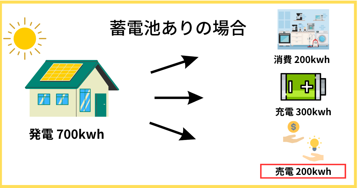 蓄電池ありの場合の売電量図解