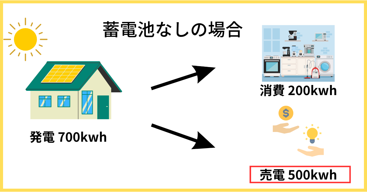 蓄電池なしの場合の売電量図解