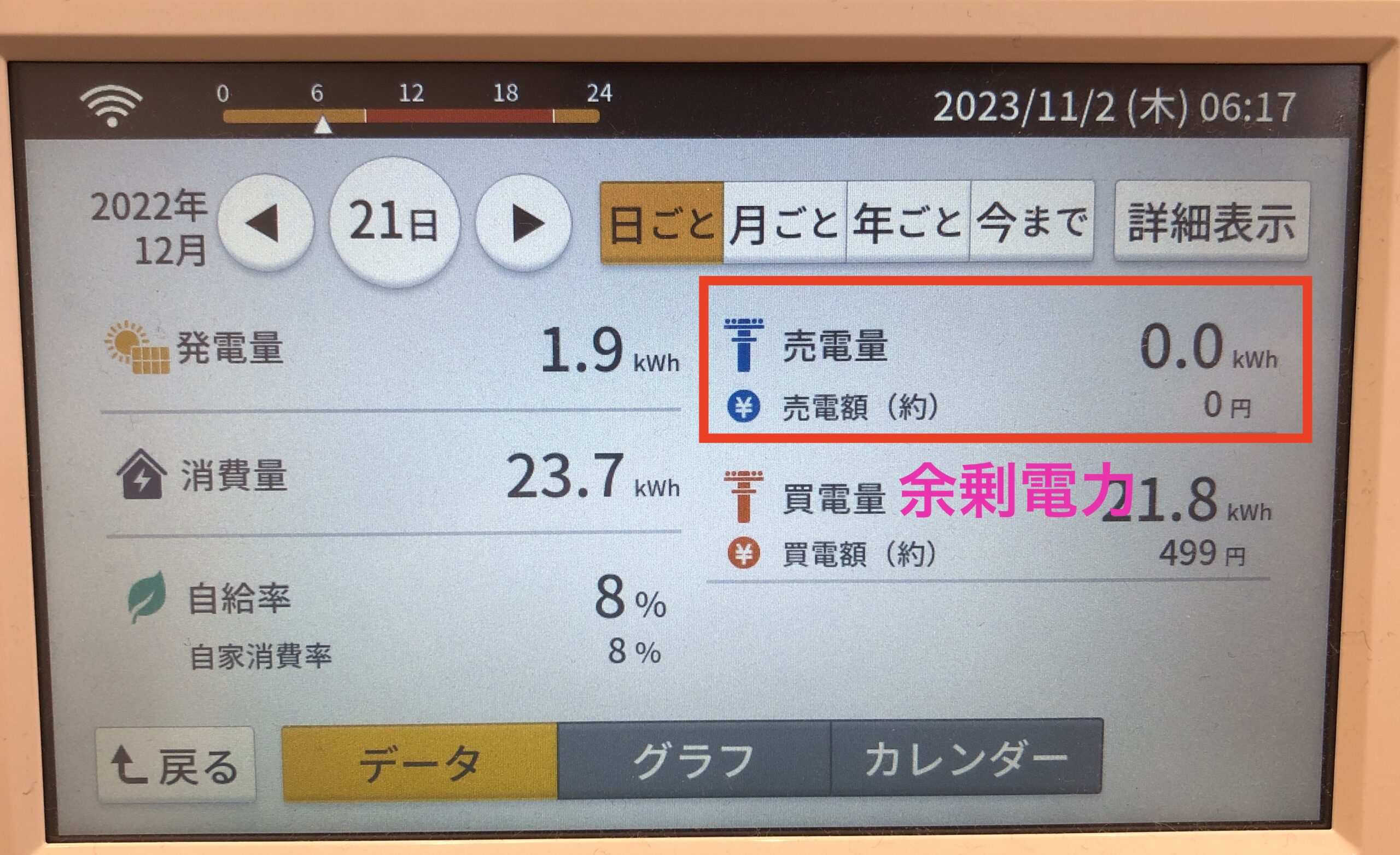 発電量が少ない日の余剰電力画像