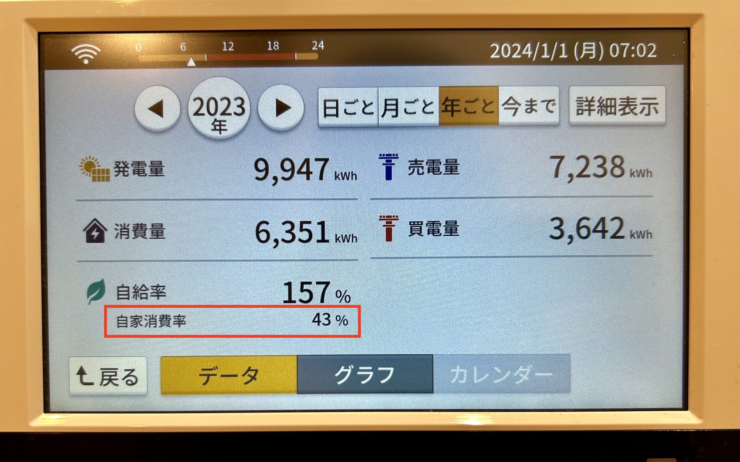 使用量に対する自家消費率が表示されているモニター画像