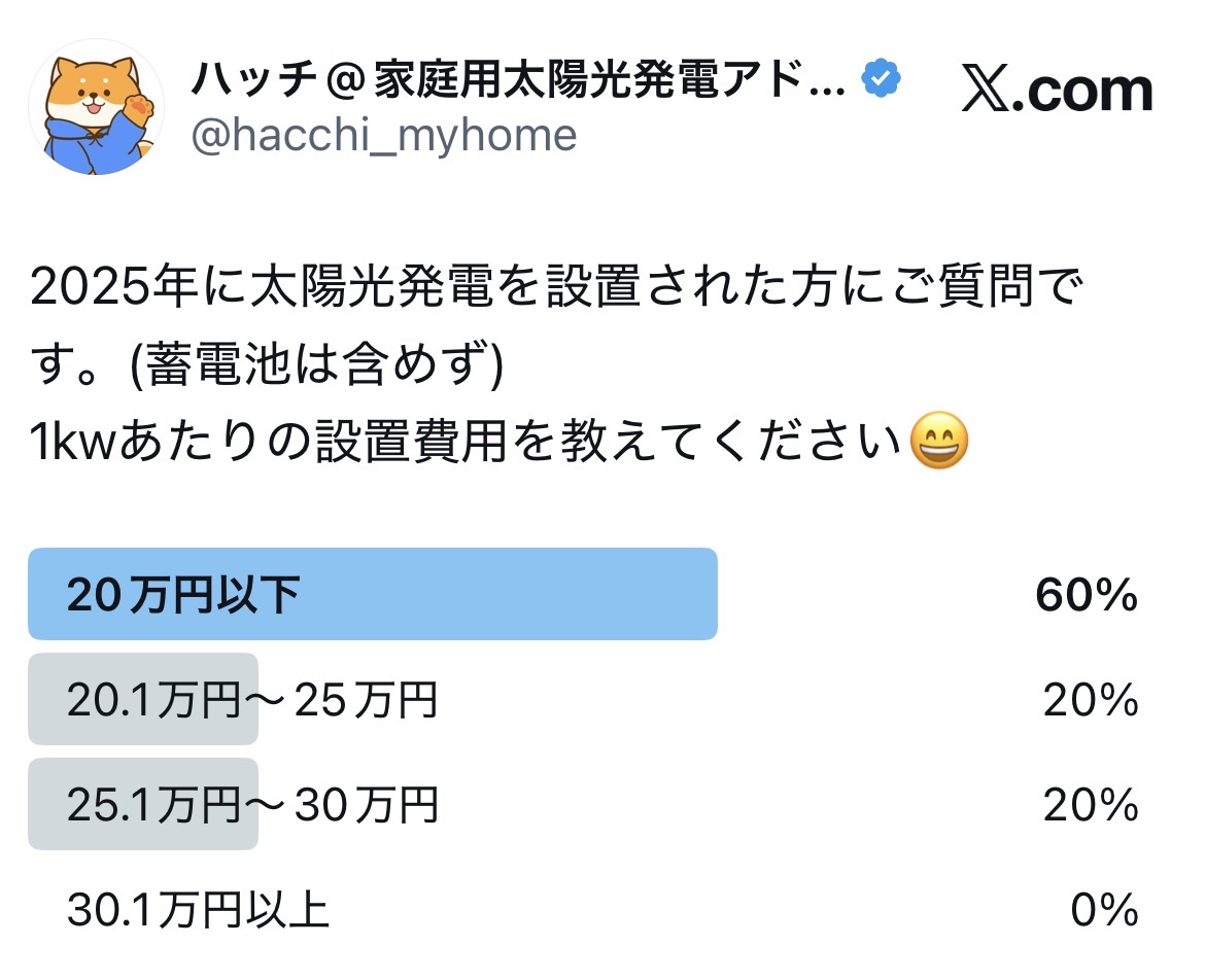 太陽光発電設置費用に関するアンケート結果画像