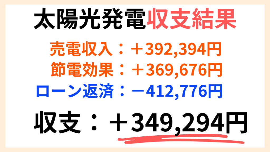 我が家の太陽光発電の収支結果画像