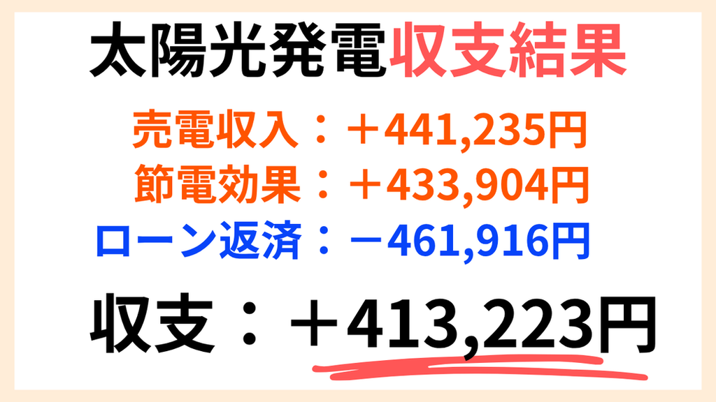 我が家の太陽光発電の収支結果画像