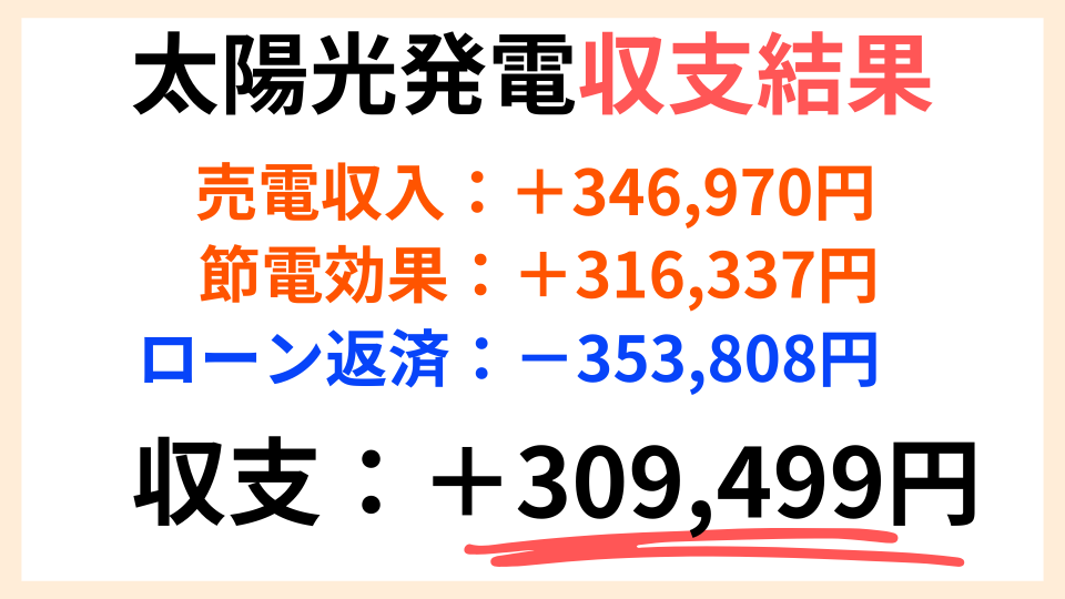 我が家の太陽光発電の収支結果画像