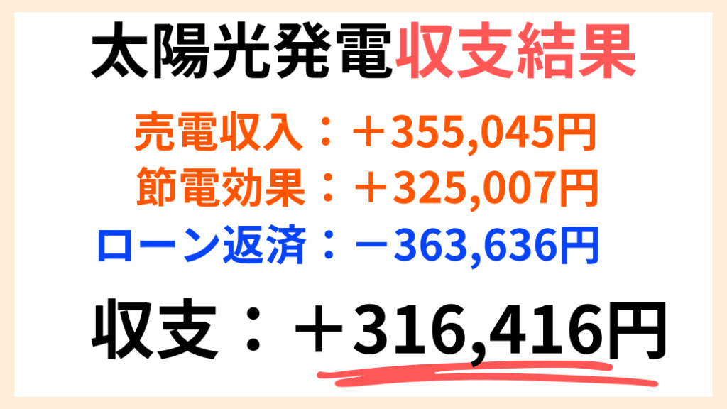 我が家の太陽光発電の収支結果画像