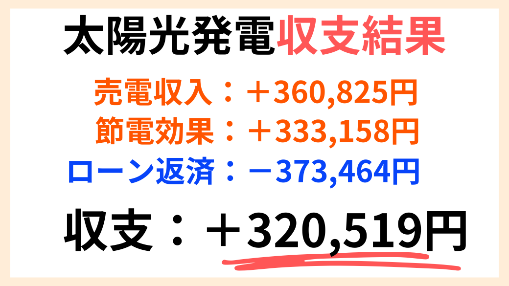 我が家の太陽光発電の収支結果画像
