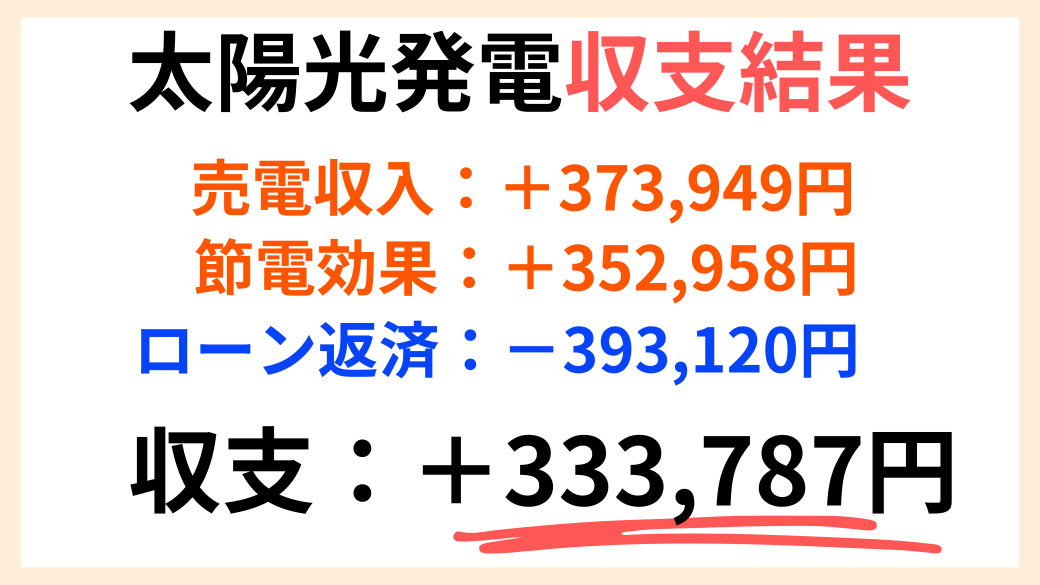 我が家の太陽光発電の収支結果画像