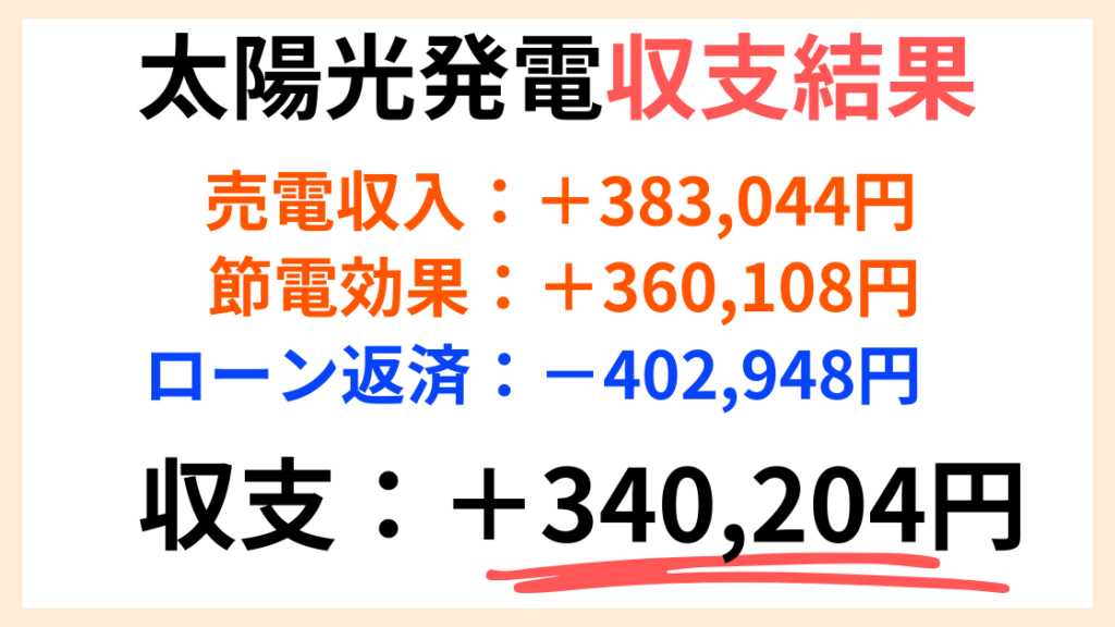 我が家の太陽光発電の収支結果画像