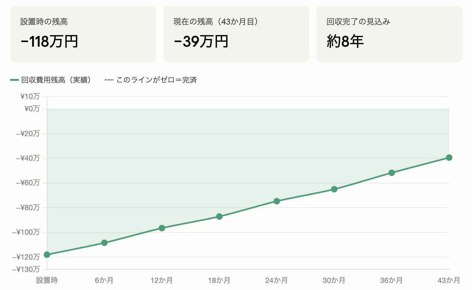 我が家の設置費用回収残高グラフ(2022年11月〜2026年5月)