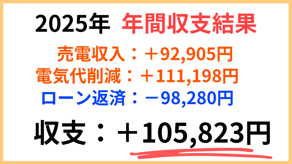 2025年我が家の太陽光発電年間収支結果画像