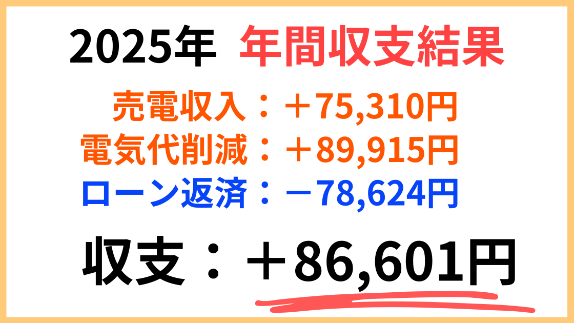 2025年我が家の太陽光発電年間収支結果画像